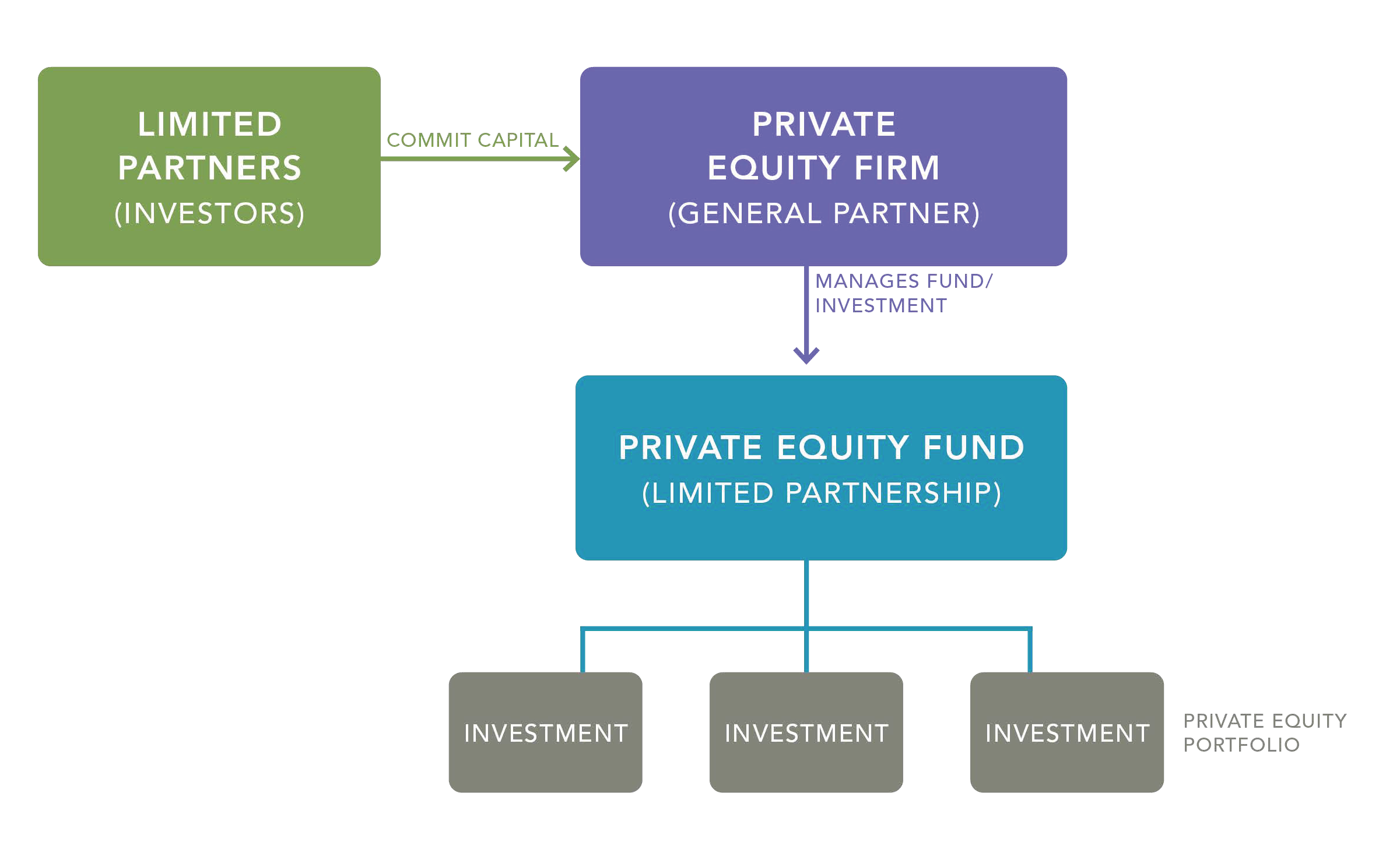 Understanding key concepts in private equity